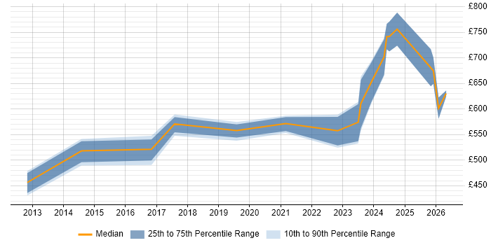 Contractor daily rate distribution trend for jobs in Corsham citing Computer Science Degree