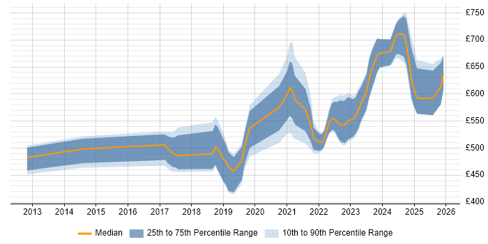 Contractor daily rate distribution trend for jobs in Corsham citing Computer Science