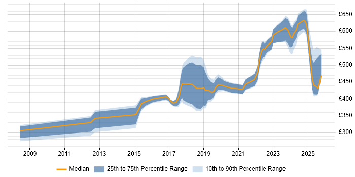 Contractor daily rate distribution trend for jobs in Corsham citing Configuration Management