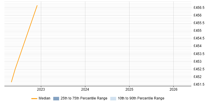 Contractor daily rate distribution trend for Content Designer job vacancies in Corsham