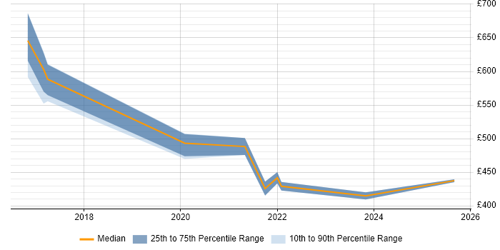 Contractor daily rate distribution trend for jobs in Corsham citing Continuous Delivery