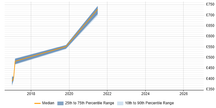 Contractor daily rate distribution trend for jobs in Corsham citing Contract Negotiation