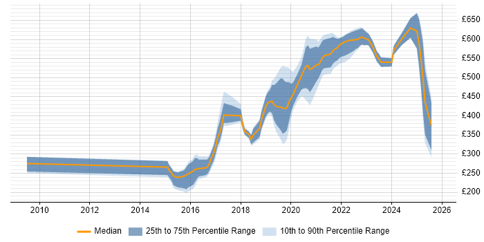 Contractor daily rate distribution trend for Coordinator job vacancies in Corsham
