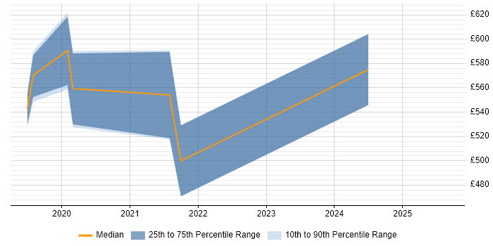 Contractor daily rate distribution trend for jobs in Corsham citing CRISC Contractor daily rate distribution trend for jobs in Corsham citing CRISC