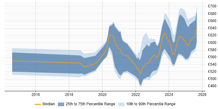 Contractor daily rate distribution trend for jobs in Corsham citing Critical Thinking