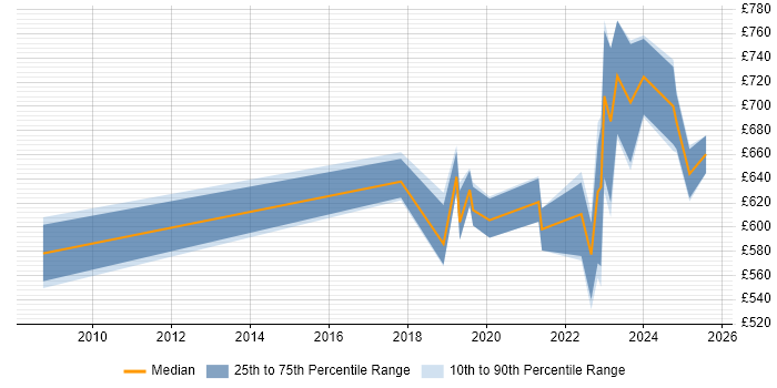 Contractor daily rate distribution trend for jobs in Corsham citing Cryptography Contractor daily rate distribution trend for jobs in Corsham citing Cryptography