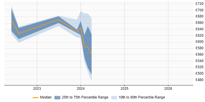 Contractor daily rate distribution trend for jobs in Corsham citing CSOC