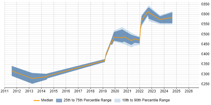 Contractor daily rate distribution trend for jobs in Corsham citing CSS
