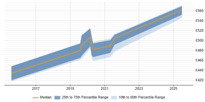 Contractor daily rate distribution trend for jobs in Corsham citing Customer-Centricity