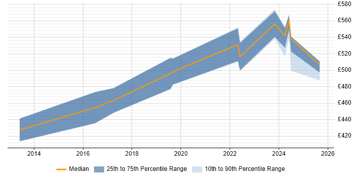 Contractor daily rate distribution trend for jobs in Corsham citing Customer Engagement