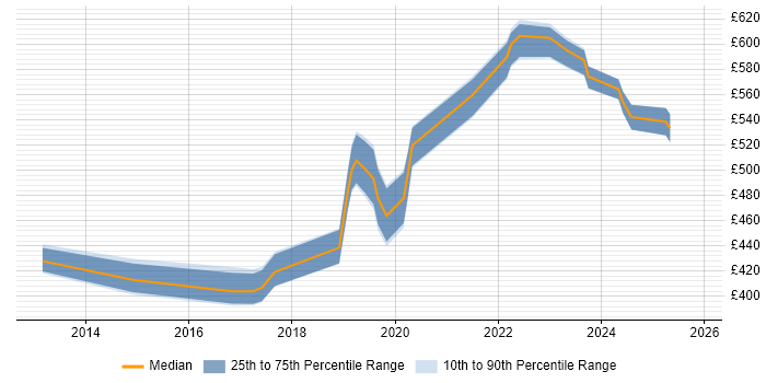 Contractor daily rate distribution trend for jobs in Corsham citing Customer Requirements