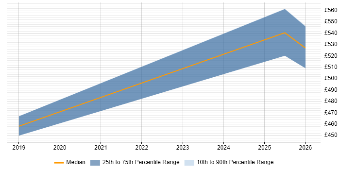 Contractor daily rate distribution trend for jobs in Corsham citing Cyber Essentials