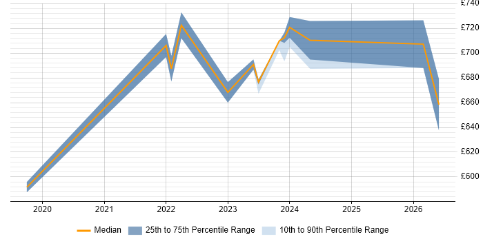 Contractor daily rate distribution trend for jobs in Corsham citing Cyber Resilience