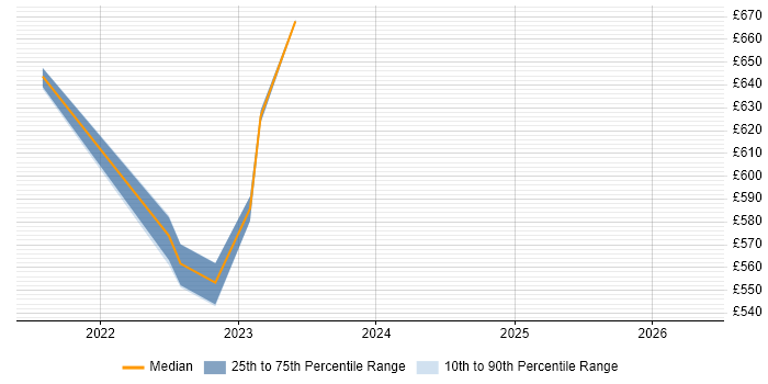 Contractor daily rate distribution trend for Cybersecurity Analyst job vacancies in Corsham