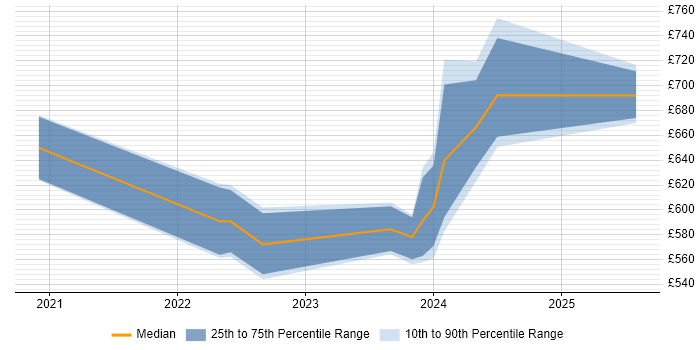Contractor daily rate distribution trend for jobs in Corsham citing Cyber Threat Intelligence