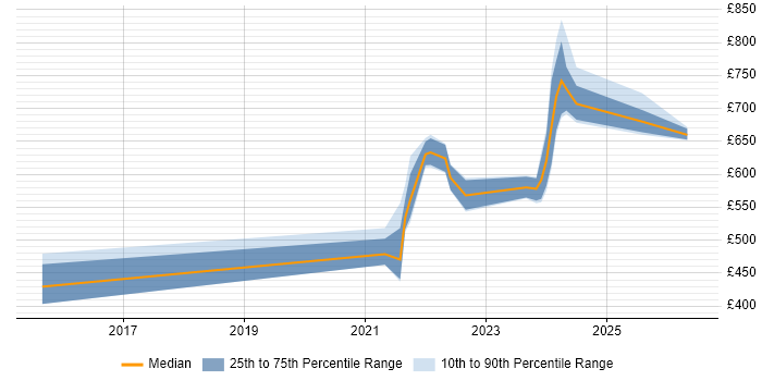 Contractor daily rate distribution trend for jobs in Corsham citing Cyber Threat
