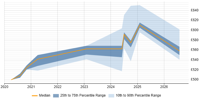 Contractor daily rate distribution trend for jobs in Corsham citing CyberArk