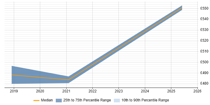 Contractor daily rate distribution trend for jobs in Corsham citing Dashboard Development