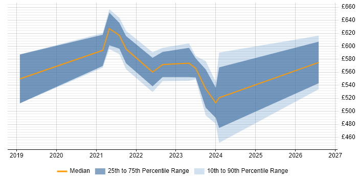 Contractor daily rate distribution trend for jobs in Corsham citing Data Analysis