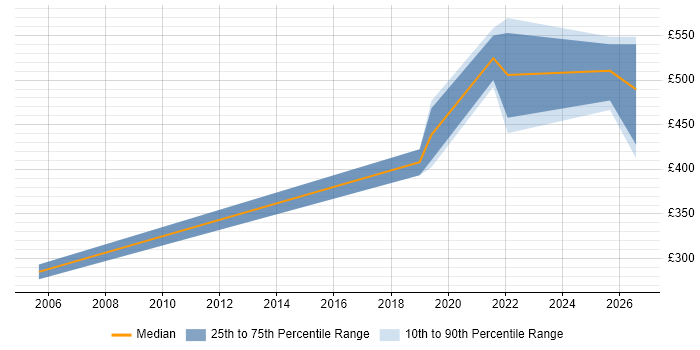 Contractor daily rate distribution trend for Data Analyst job vacancies in Corsham