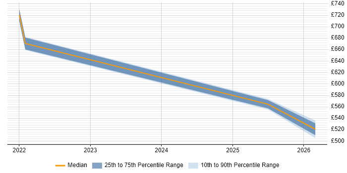 Contractor daily rate distribution trend for jobs in Corsham citing Data Analytics