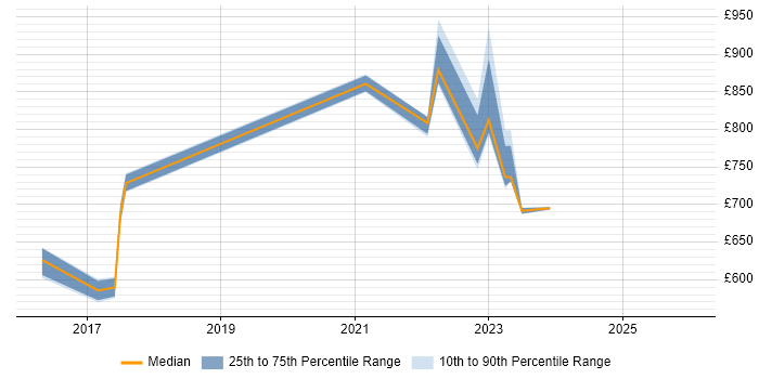 Contractor daily rate distribution trend for Data Architect job vacancies in Corsham