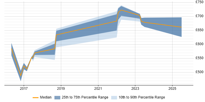 Contractor daily rate distribution trend for jobs in Corsham citing Data Architecture