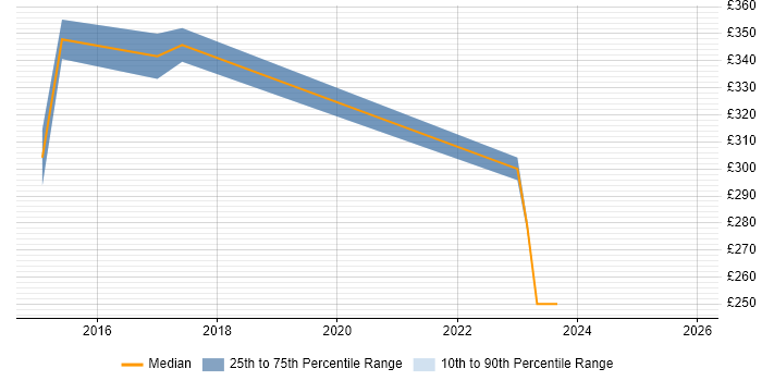Contractor daily rate distribution trend for Data Centre Engineer job vacancies in Corsham