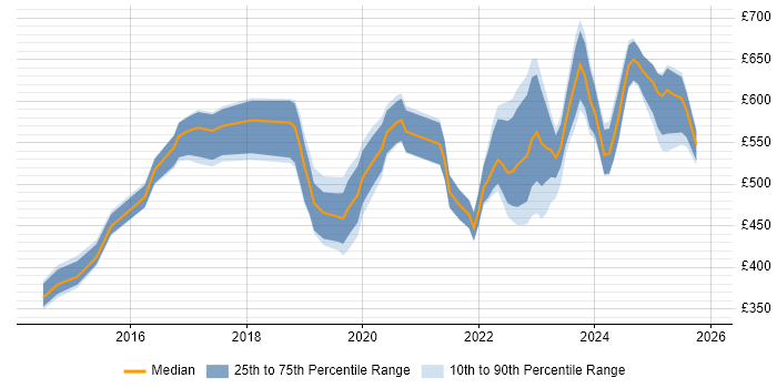 Contractor daily rate distribution trend for jobs in Corsham citing Data Centre
