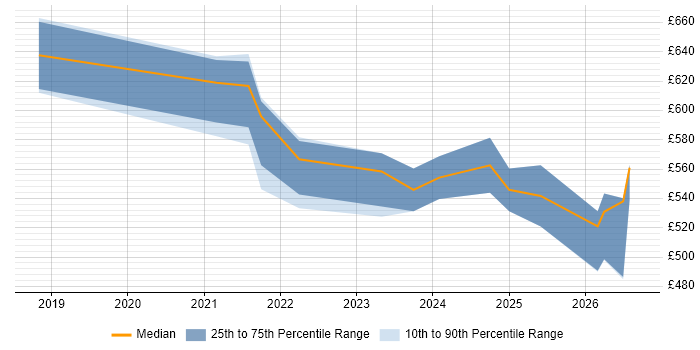 Contractor daily rate distribution trend for Data Engineer job vacancies in Corsham