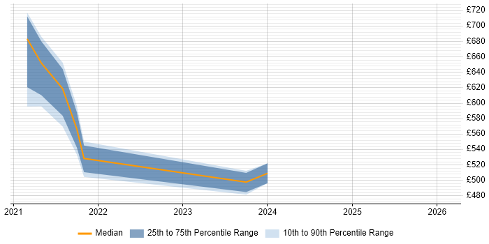 Contractor daily rate distribution trend for jobs in Corsham citing Data Engineering