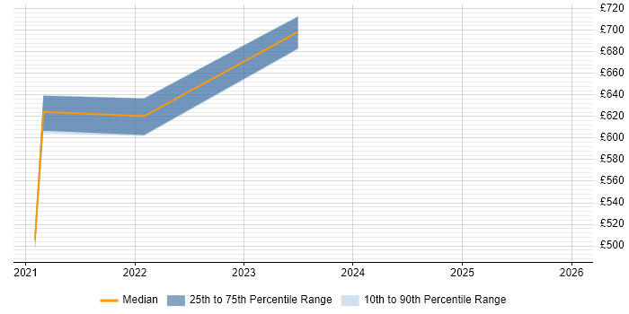 Contractor daily rate distribution trend for jobs in Corsham citing Data Governance