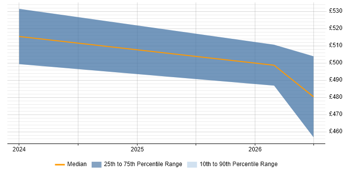 Contractor daily rate distribution trend for jobs in Corsham citing Data Ingestion