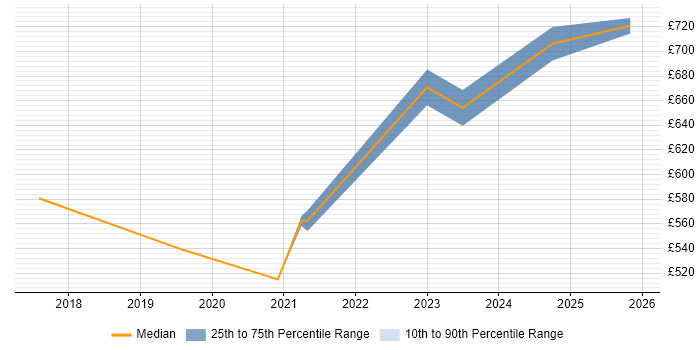 Contractor daily rate distribution trend for jobs in Corsham citing Data Integration