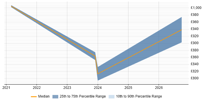 Contractor daily rate distribution trend for jobs in Corsham citing Data Lake