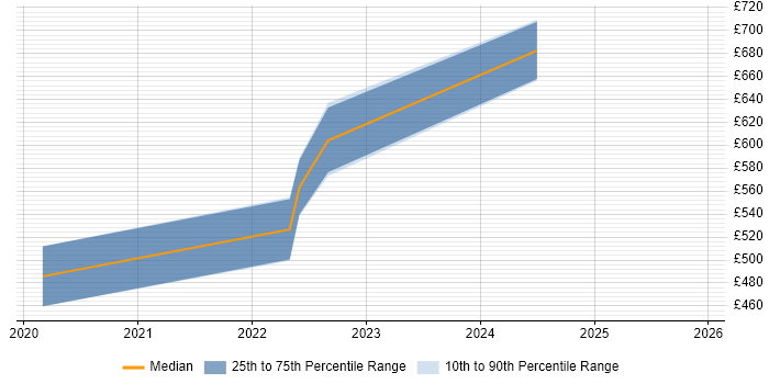 Contractor daily rate distribution trend for jobs in Corsham citing Data Loss Prevention