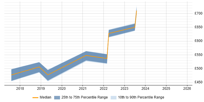 Contractor daily rate distribution trend for jobs in Corsham citing Data Management