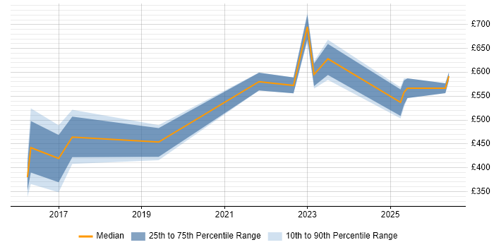 Contractor daily rate distribution trend for jobs in Corsham citing Data Migration
