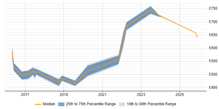 Contractor daily rate distribution trend for jobs in Corsham citing Data Modelling