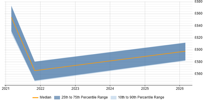 Contractor daily rate distribution trend for jobs in Corsham citing Data Pipeline