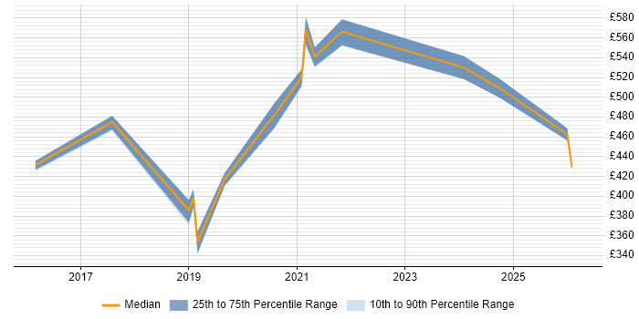 Contractor daily rate distribution trend for jobs in Corsham citing Data Quality