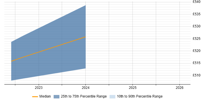 Contractor daily rate distribution trend for jobs in Corsham citing Data Validation
