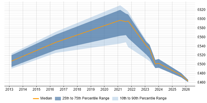 Contractor daily rate distribution trend for jobs in Corsham citing Data Visualisation