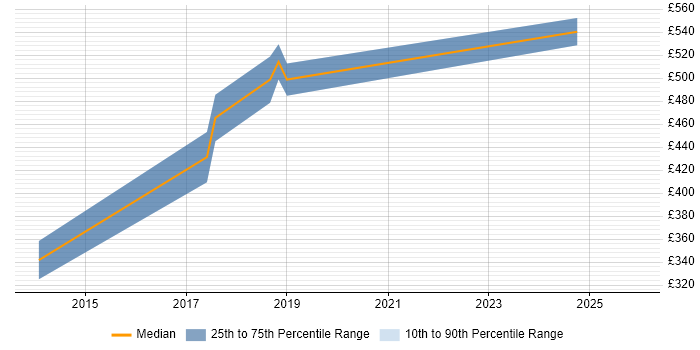 Contractor daily rate distribution trend for jobs in Corsham citing Data Warehouse