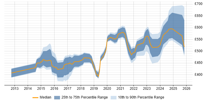 Contractor daily rate distribution trend for jobs in Corsham citing Decision-Making