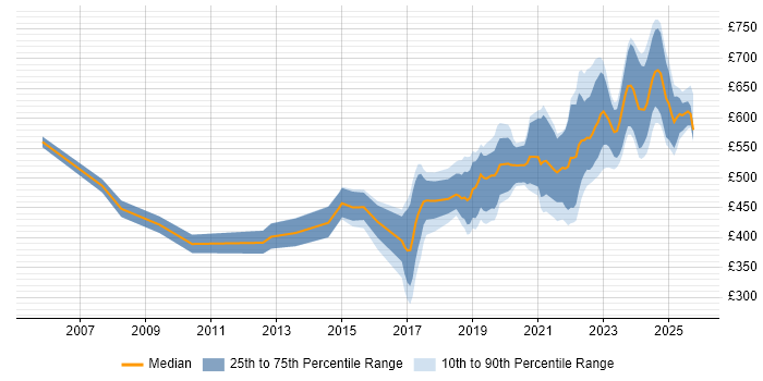 Contractor daily rate distribution trend for jobs in Corsham citing Degree Contractor daily rate distribution trend for jobs in Corsham citing Degree