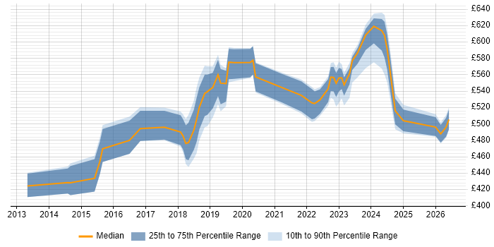 Contractor daily rate distribution trend for Delivery Manager job vacancies in Corsham