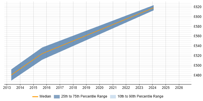 Contractor daily rate distribution trend for Delivery Project Manager job vacancies in Corsham