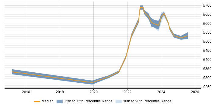 Contractor daily rate distribution trend for jobs in Corsham citing Dell