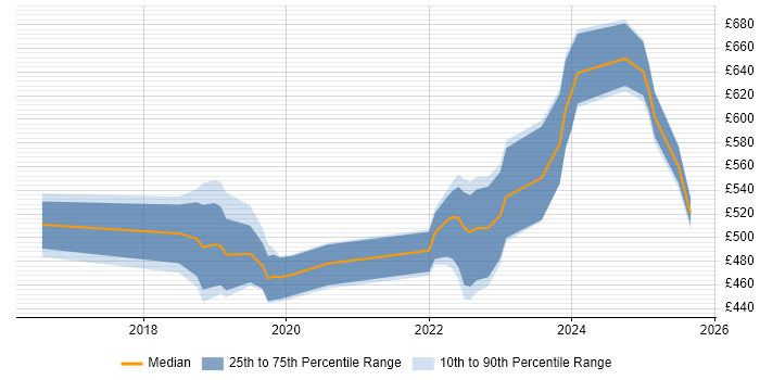 Contractor daily rate distribution trend for jobs in Corsham citing Deployment Automation